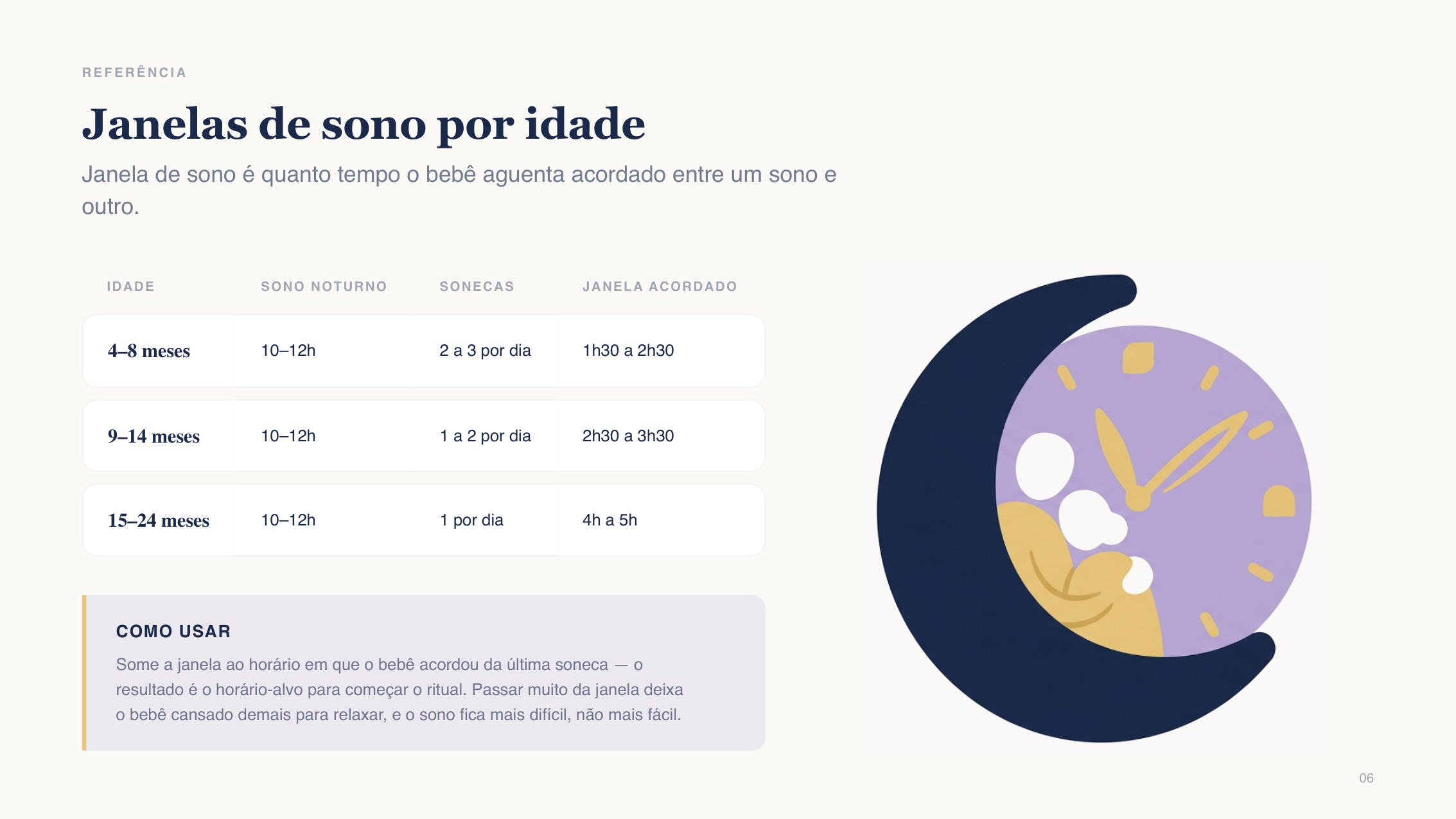 Tabela de janelas de sono por idade